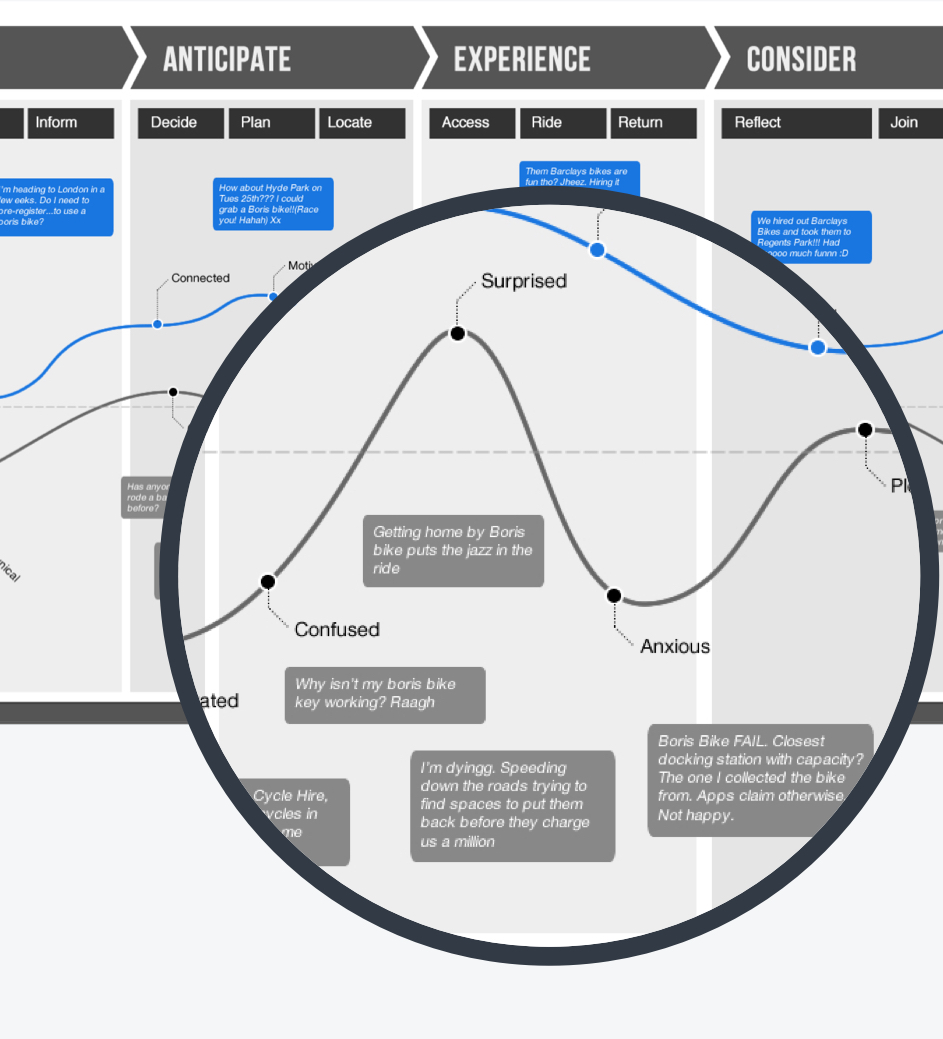 An experience architecture diagram showing the major phases of activity e.g  'Discover', 'Anticipate', 'Experience', 'Consider' that a user traverses when interacting with Barclays Cycle Hire Scheme. The phases are mapped against user's emotions such as 'Frustrated' and 'Confused' across the lifecycle. The diagram shows user's feedback which convey the emotions e.g 'Why isn't my Boris key working? Raagh'