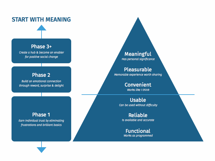 A diagram of the Stephen Anderson's User Experience Hierarchy of needs. This shows the stages required to meet for a meaningful user experience. From bottom to top the stages 'Functional', 'Reliable' and 'Usable' are mapped against phase 1. The stages 'Conveninent' and 'Pleasurable' are mapped against phase 2. The stage 'Meaningful' is mapped against Phase 3+. There is a line above 'usable' showing the chasm that most organisations struggle to cross.