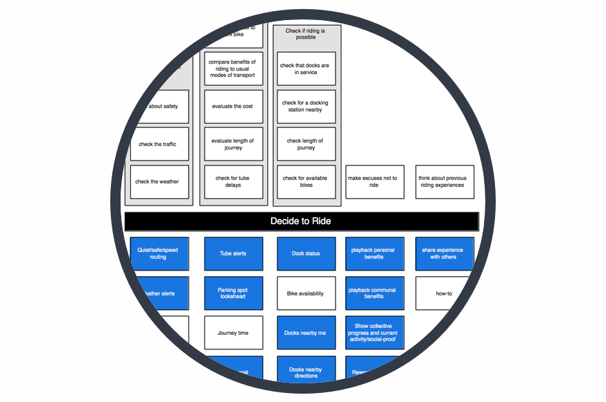 A cropped graphic showing a mental model. The mental model shows the 'Decide to Ride' mental space and various content and feature ideas e.g 'Dock status', 'Bike availability', 'Docks nearby me' mapped against them.