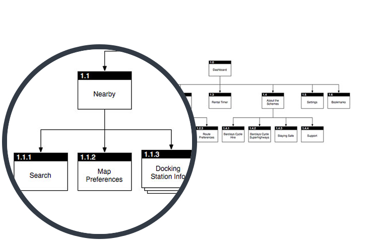 A sample sitemap diagram showing the information structure for the app. The graphic highlights the 'Nearby' category with child categories 'Search', 'Map Preferences' and 'Docking station info.