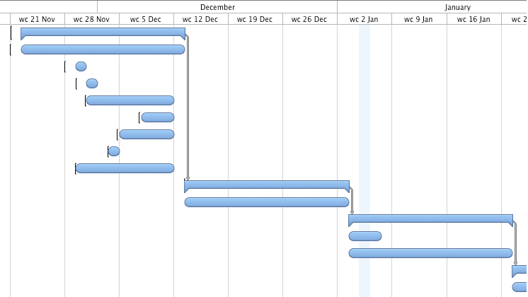 A timeline showing the many dependencies, milestones and short timing of the project.