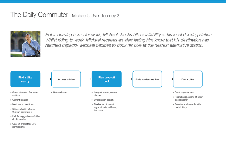 A sample User Journey diagram representing the different need states Michael-the daily commuter will experience when trying to get to work using the Bike scheme. The graphic highlights Michael's need to dock his bike. The content and features ideas-'Dock capacity alert', 'helpful suggestions of other docks nearby' and 'surprise and rewards with dock lottery' are aligned underneath this need state.