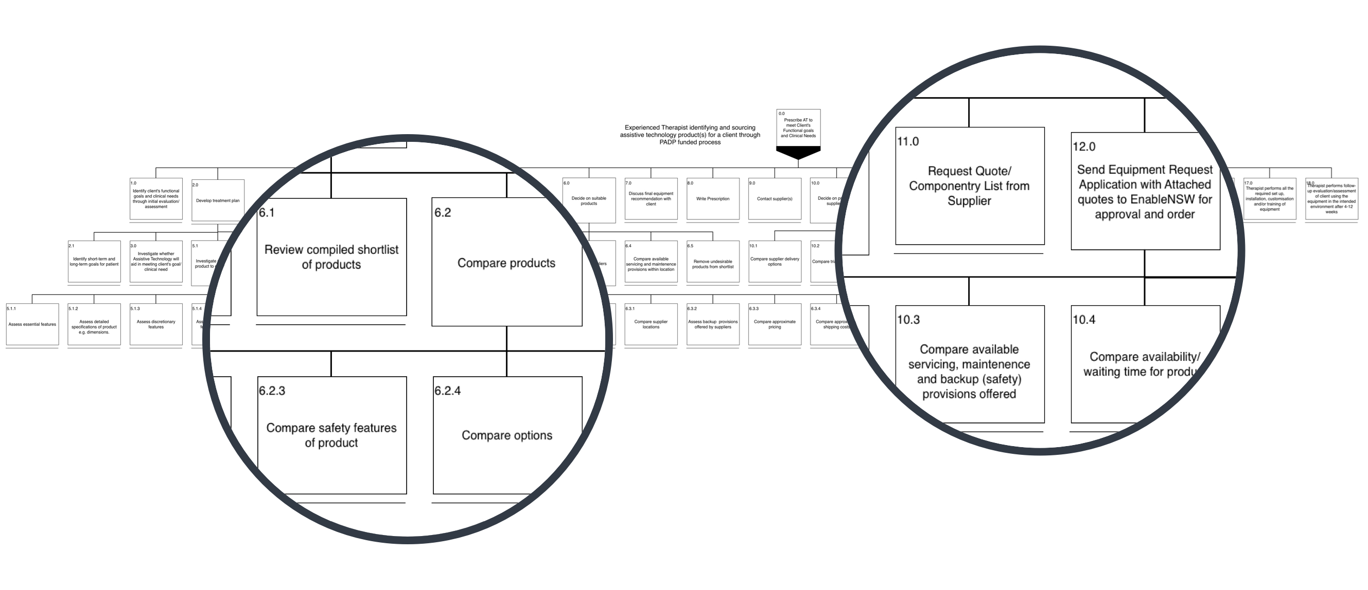 Hierarchical Task analysis map highlighting the steps of comparing products, comparing discretionary features, comparing suppliers and comparing supplier locations.
