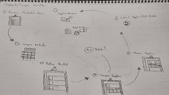 Simon Pan's visual diary showing the steps involved in choosing AT. The steps shown are compare products, refine shortlist, compare suppliers and choose suppliers.