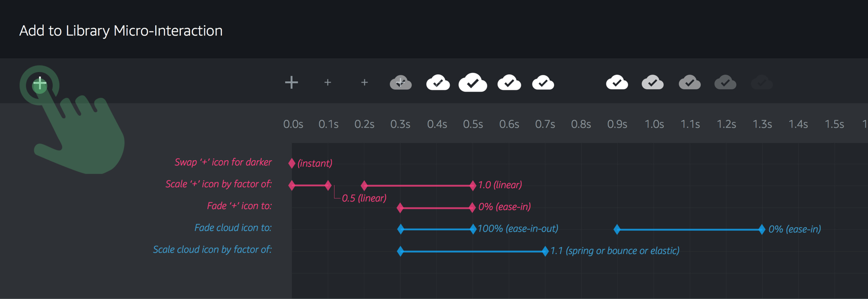 Design specification for the 'add to library' micro-interaction. This documentation shows the animation parameters for each frame of the animation.