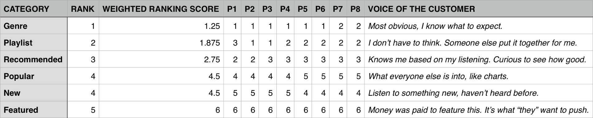 A spreadsheet showing topics sorted by order of piority to the Customer. The order is displayed as Genre, Playlist, Recommended, Popular, New and Featured.