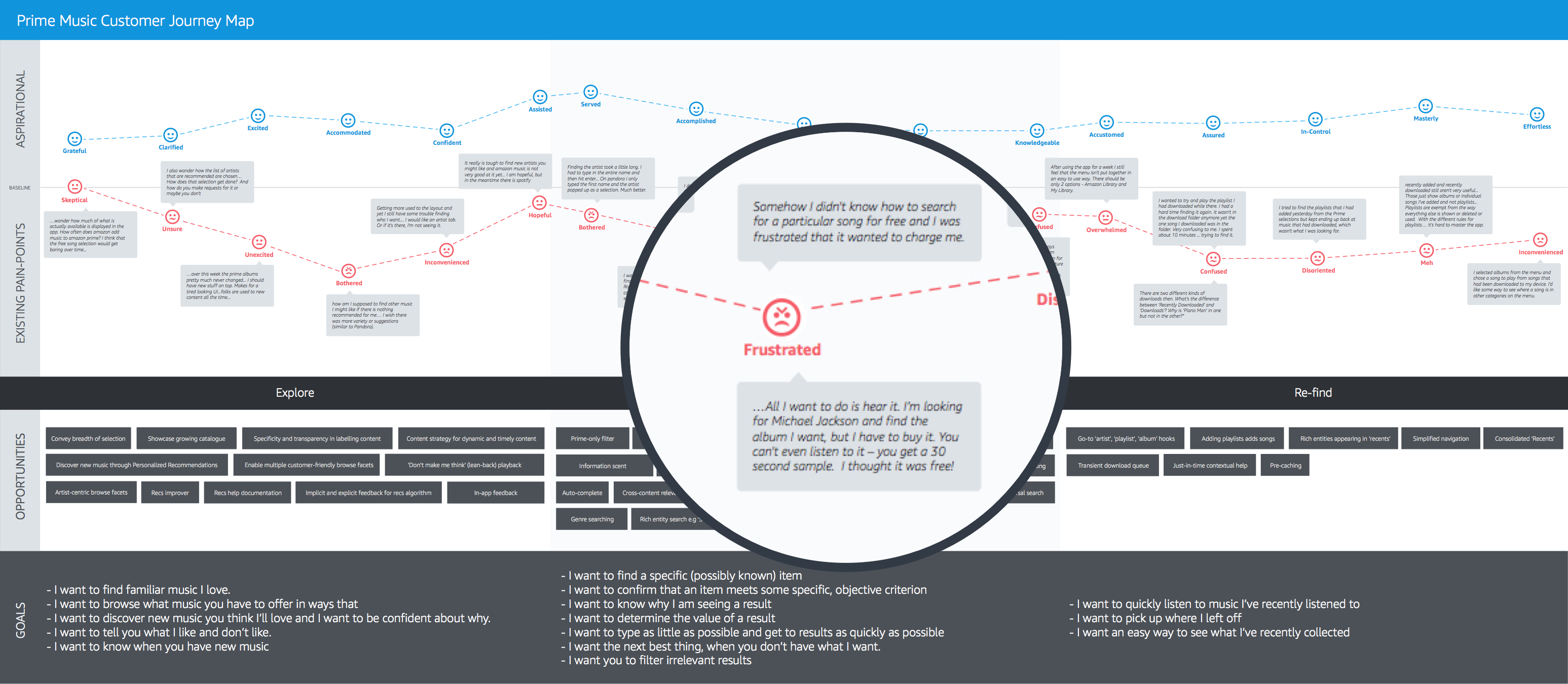 A customer journey map showing the pain-points and emotions of the customer organised into three main areas: 'explore', 'hunt' and 'refind'. These emotions include 'confused', 'frustrated', 'unsure', 'skeptical', 'hopeless' and 'disappointed'.