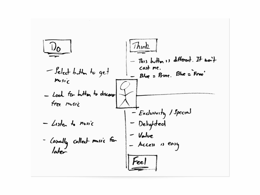 Shows a piece of paper with design goals split into three areas:'do', 'think' and 'feel'. 'Do' goals are 'select button to get music', 'look for button to discover music', 'listen to music' and casually collect music for later'. 'Think' goals are 'this button is different, it won't cost me' and 'blue equals prime', 'blue equals free'. 'Feel' goals are 'exclusivity', 'delighted', 'value', 'access is easy'.