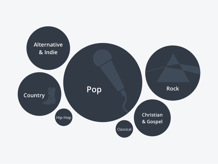Seven circles of varying sizes representing genres in popularity order. The order is Pop, Rock, Alternative and Indie, Country, Christian and Gospel, Hip-hop and classical.