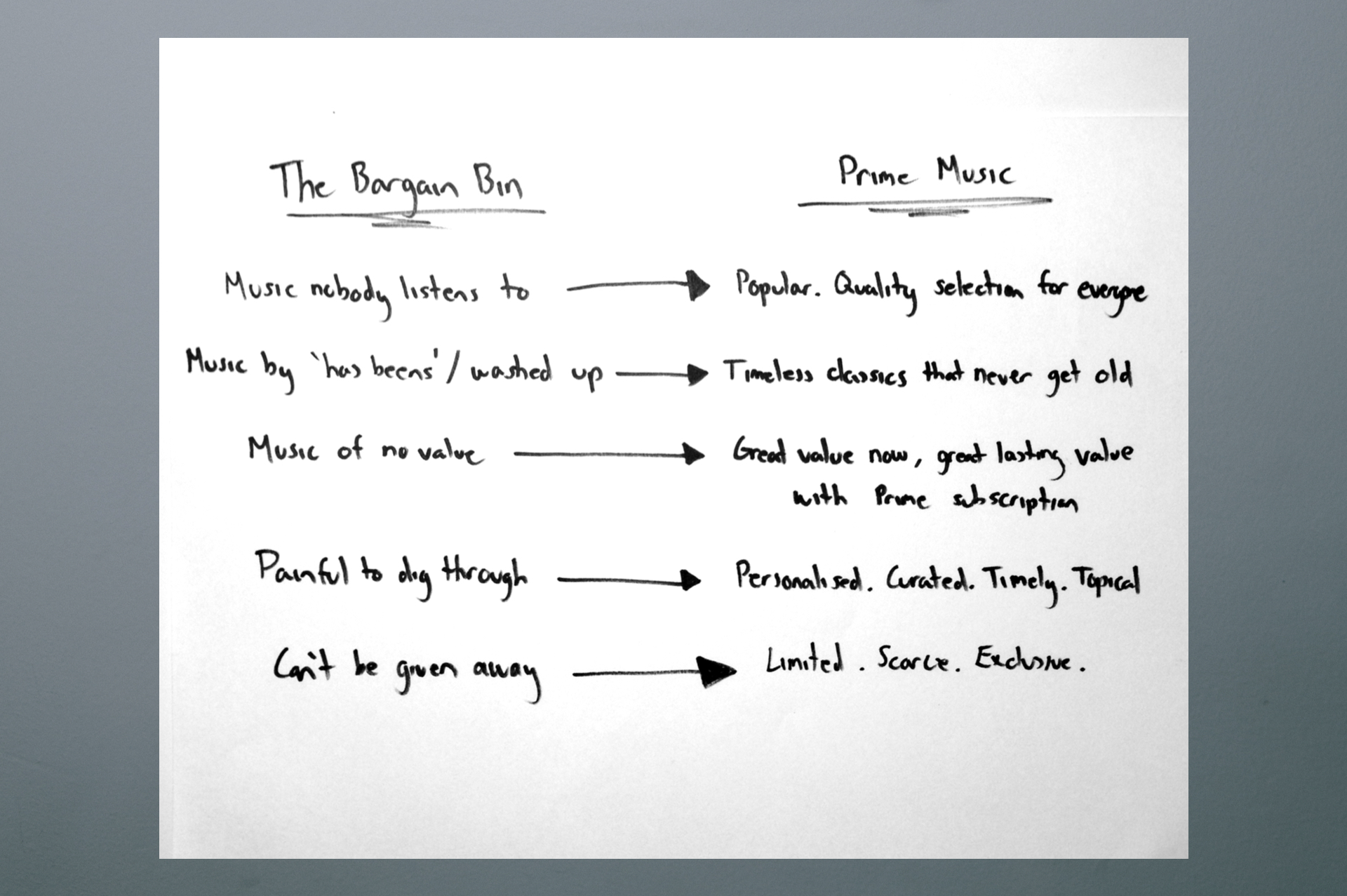 A piece of paper showing two columns 'The Bargain Bin' and 'Prime Music'. The columns connect pairs of traits from 'the bargain bin' to the opposite trait in 'Prime Music'. These pairs of traits include 'music nobody listens to' and 'Popular, quality selection for everyone'; 'music by has beens' and 'timeless classics that never get old'; 'music of no value' and 'great value now, great lasting value with Prime membership'; painful to dig through' and 'personalised, curated, topical and timely'; 'Can't be given away' and 'limited, scarce, exclusive'.