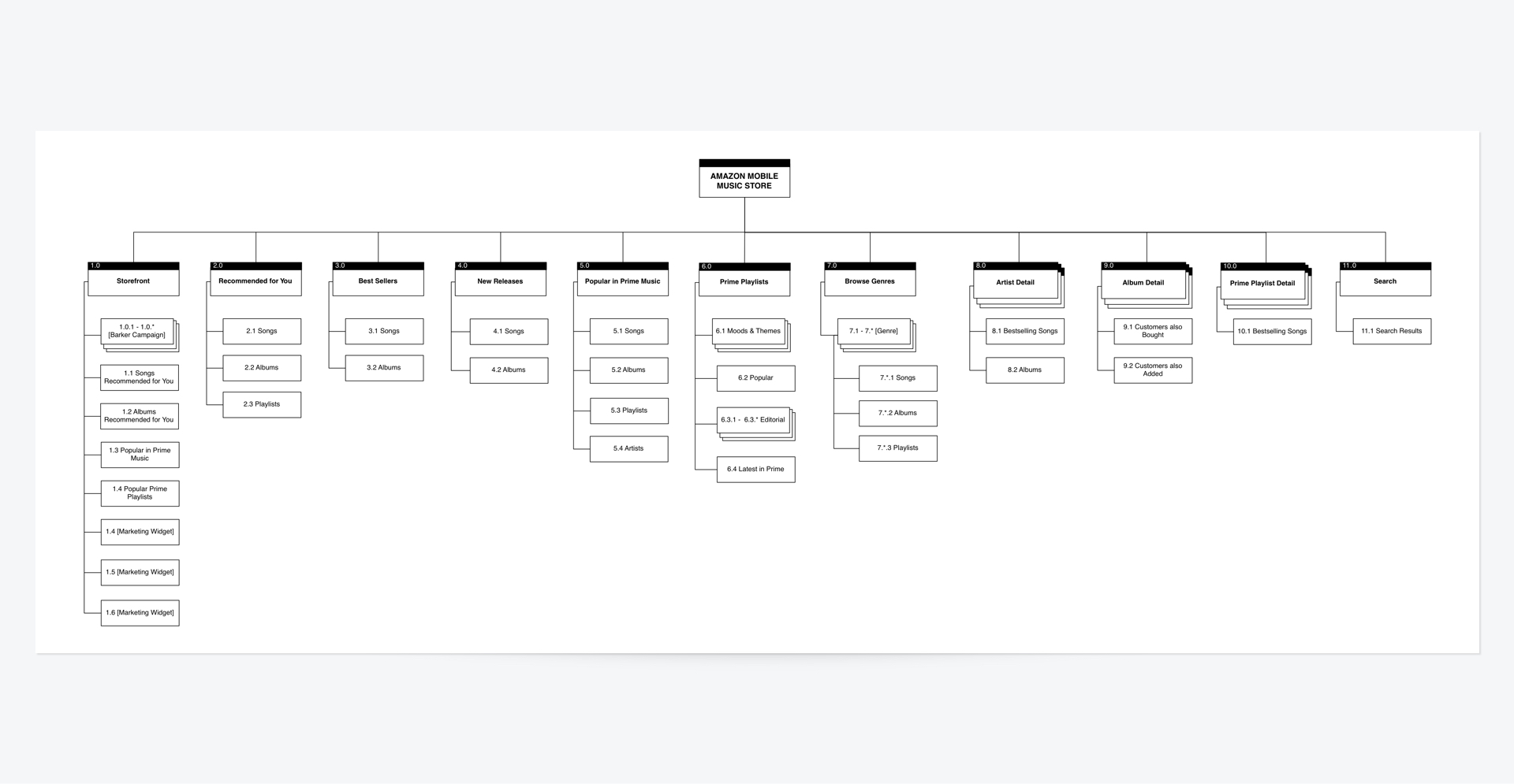 A site structure map showing the structure of the MP3 Store. The structure shows the areas 'Storefront', 'Recommended', 'Best Sellers', 'New Releases', 'Popular in Prime Music', 'Prime Playlists', 'Browse Genres', 'Artist Detail', 'Album Detail', 'Prime Playlist Detail' and 'Search'.