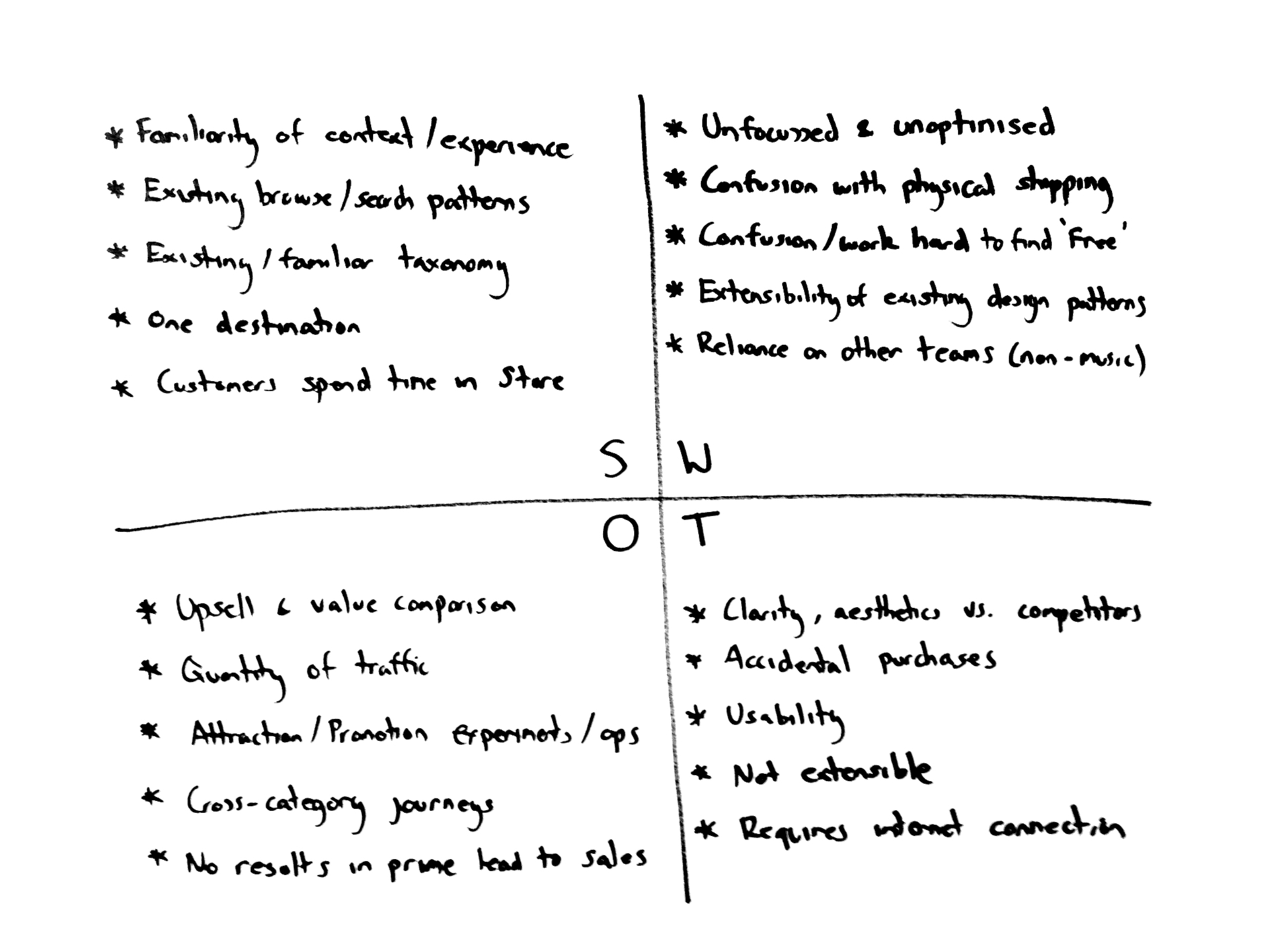Shows a piece of paper with four quadrants representing Strengths, Weaknesses, Opportunities and Threats. Strengths include 'familiarity of context/experience', 'existing browse/search patterns', 'existing/familiar taxonomy', 'one destination', 'customers spend time in store'. Weaknesses include 'unfocussed and unoptimised', 'confusion with physical shopping', 'work harder to find what's free', 'extensibility of design patterns' and 'reliance on other teams'. Opportunities include 'upsell and value comparison', 'quantity of traffic', 'attraction/promotion experiments and opportunities', 'cross-category journeys'. Threats include 'clarity, aesthetics versus competitors', 'accidental purchases', 'usability', 'not extensible', 'requires internet connection'.