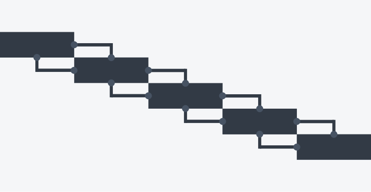 Rectangles displayed in step-like fashion connected by dots and lines. The picture depicts the sequential and dependent nature of the waterfall software development methodology.