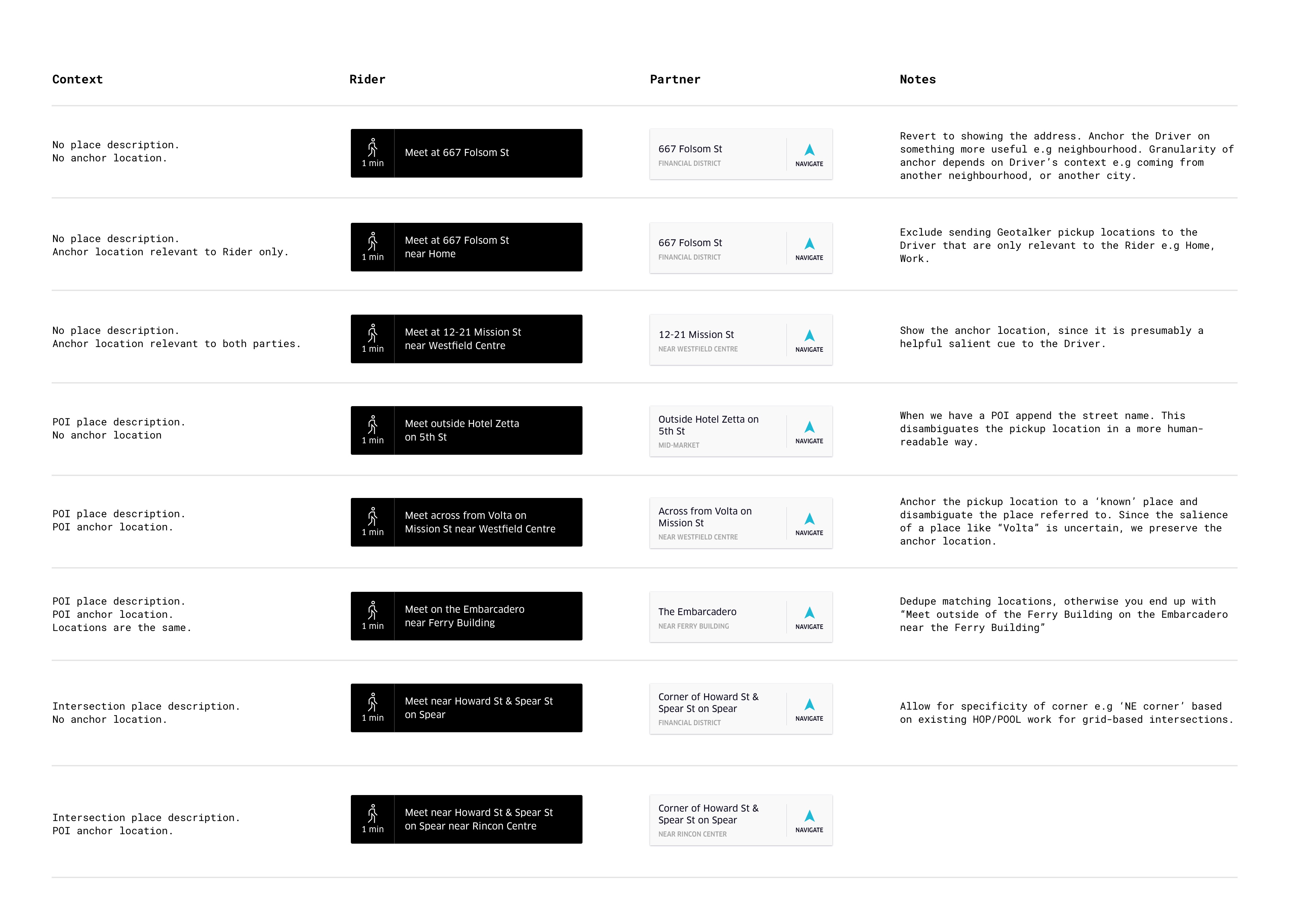 uber design case study