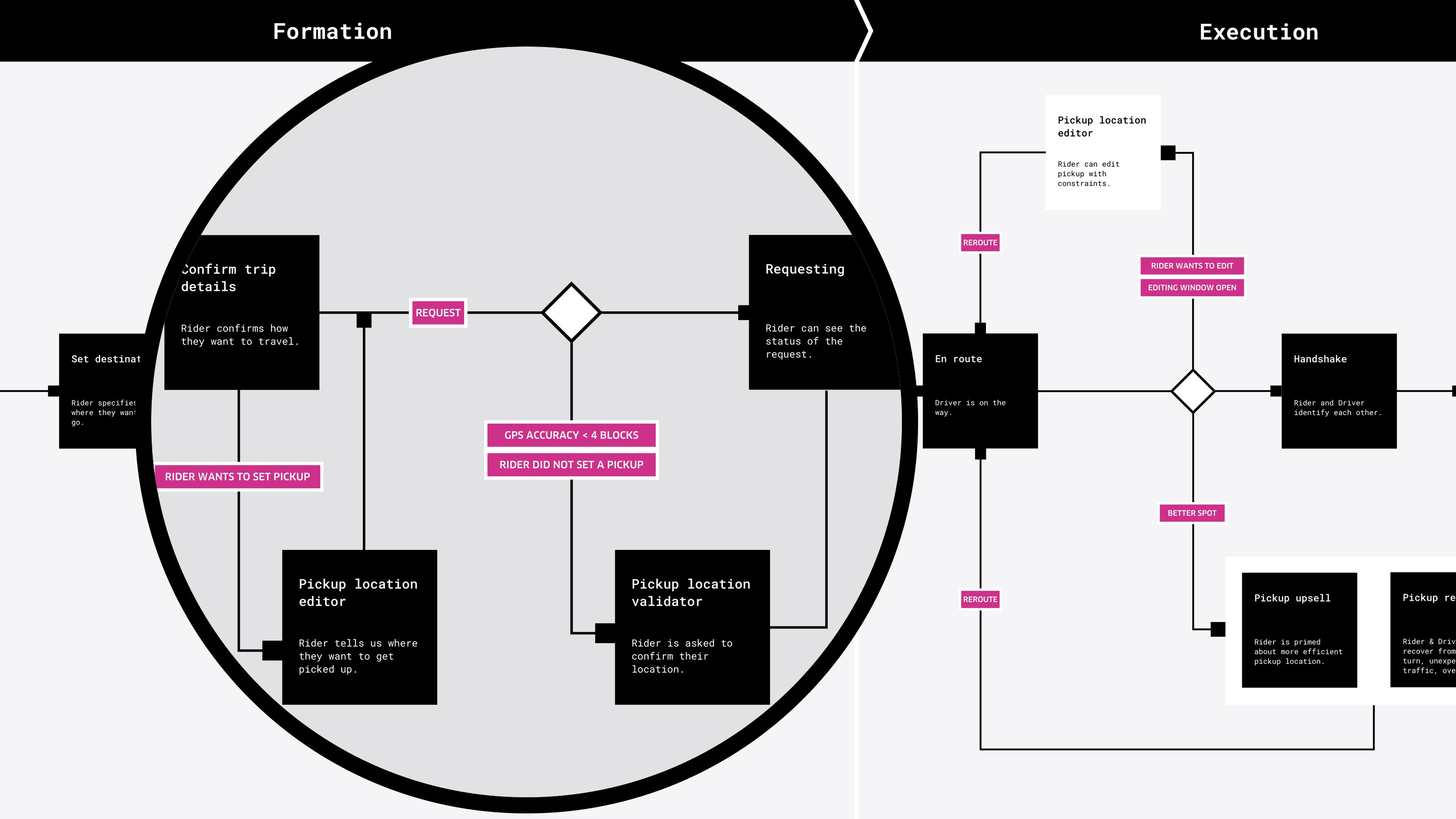 uber design case study